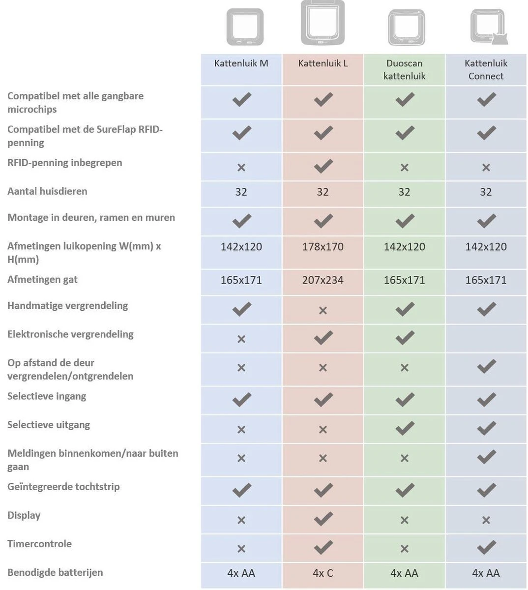 SureFlap Microchip Kattenluik Connect M - Wit - 14 X 12 Cm 8 SureFlap Microchip Kattenluik Connect M - Wit - 14 X 12 Cm - Afbeelding 6