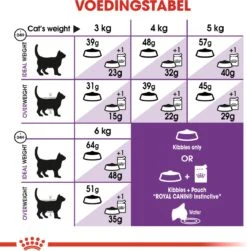 Royal Canin Sensible 33 - Kattenvoer - 4 Kg -Katten Benodigdheden Winkel 1179x1200 22
