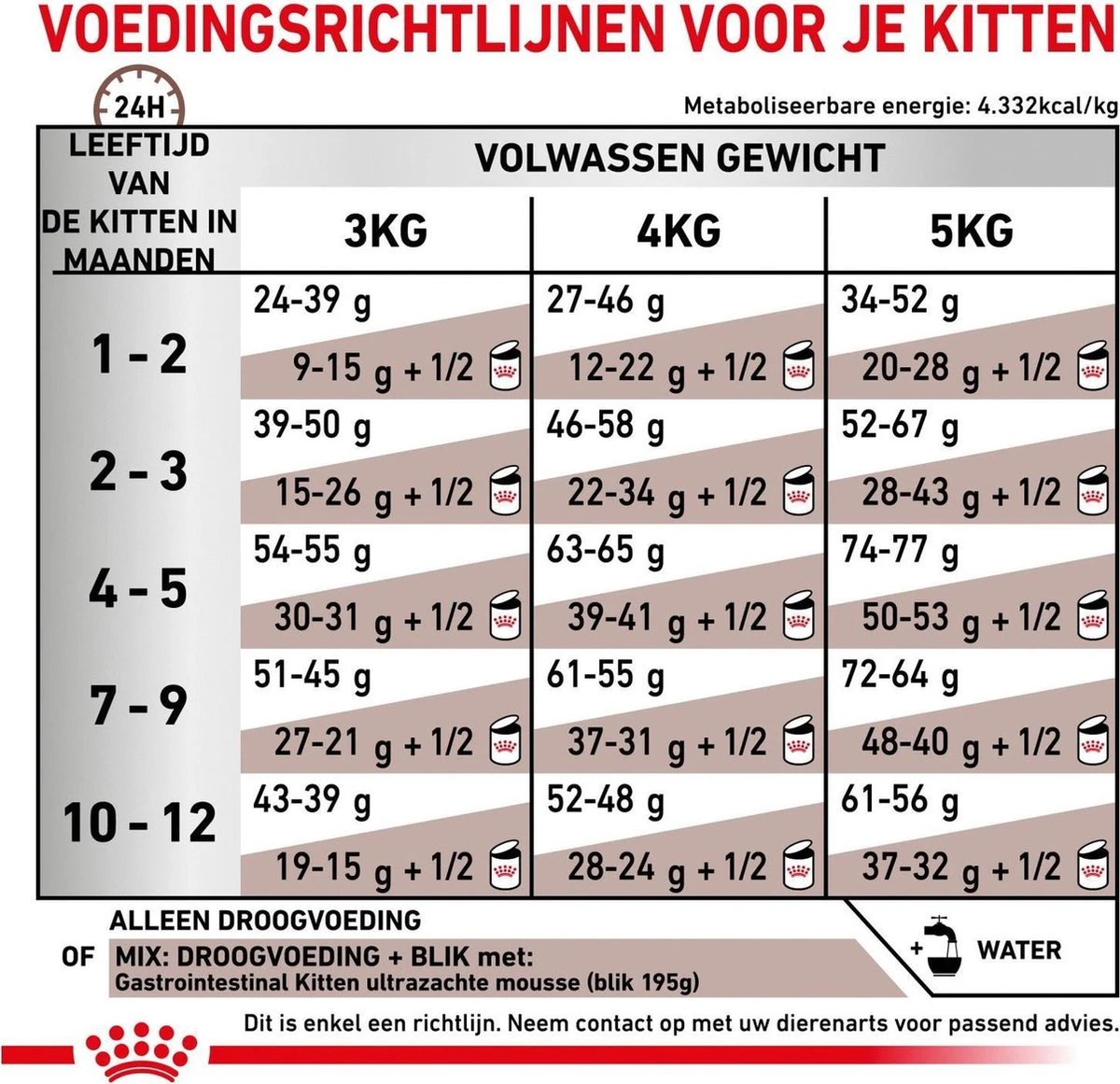 Royal Canin Gastrointestinal Kitten - 2 Kg 9 Royal Canin Gastrointestinal Kitten - 2 Kg - Afbeelding 7