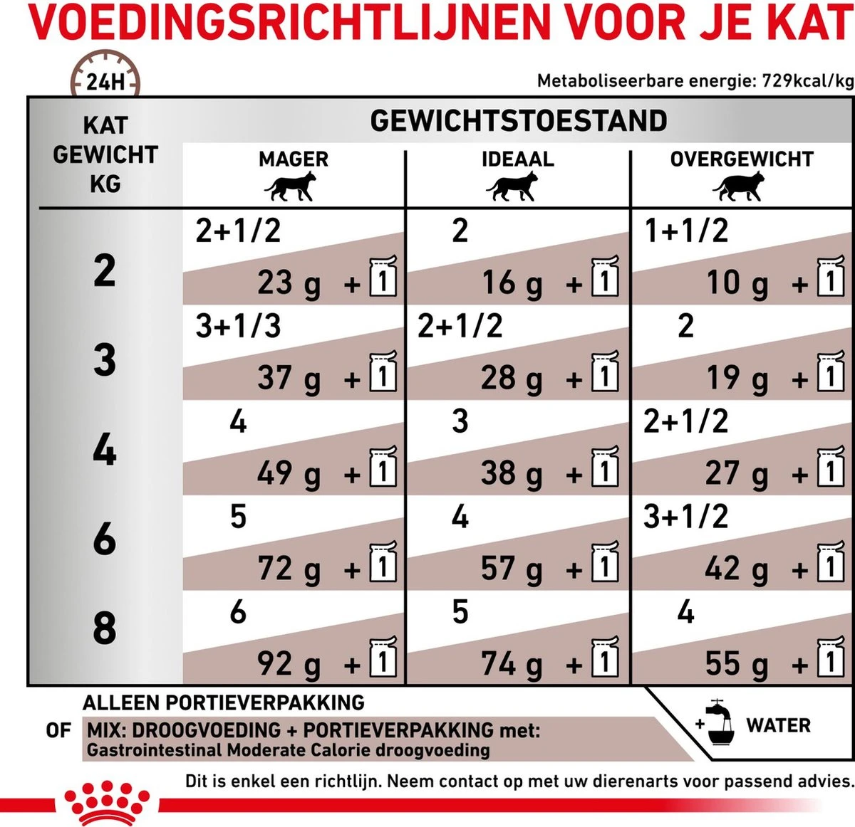 Royal Canin Gastro Intestinal Moderate Calorie Kat 12x85 Gr. 9 Royal Canin Gastro Intestinal Moderate Calorie Kat 12x85 Gr. - Afbeelding 7
