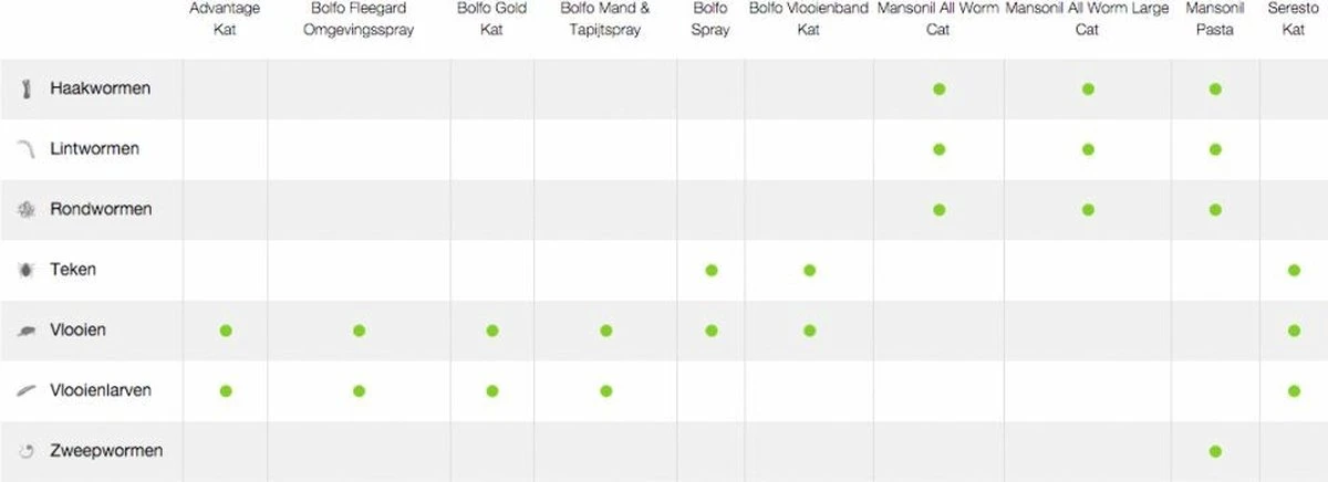 Mansonil All Worm Large Cat Ontworming - Grote Kat - 2 Tabletten 4 Mansonil All Worm Large Cat Ontworming - Grote Kat - 2 Tabletten - Afbeelding 2