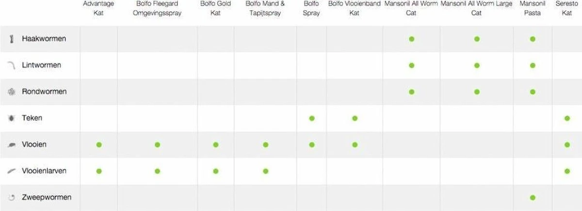 Mansonil All Worm Cat Ontworming - Kat - 4 Tabletten 3 Mansonil All Worm Cat Ontworming - Kat - 4 Tabletten - Afbeelding 2